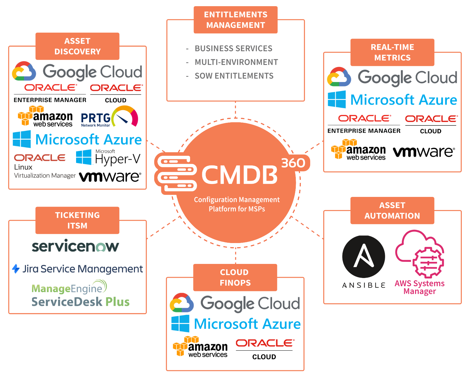 CMDB-360 capability map: Asset Discovery (Google Cloud, Oracle Enterprise Manager, Oracle Cloud, AWS, PRTG, Microsoft Azure, Hyper-V, Linux, VMware), Real-Time Metrics, Ticketing ITSM (ServiceNow, Jira Service Management, ManageEngine ServiceDesk Plus), Cloud FinOps, Asset Automation (Ansible, AWS Systems Manager), and Entitlements Management around the central CMDB-360 configuration management platform for MSPs.