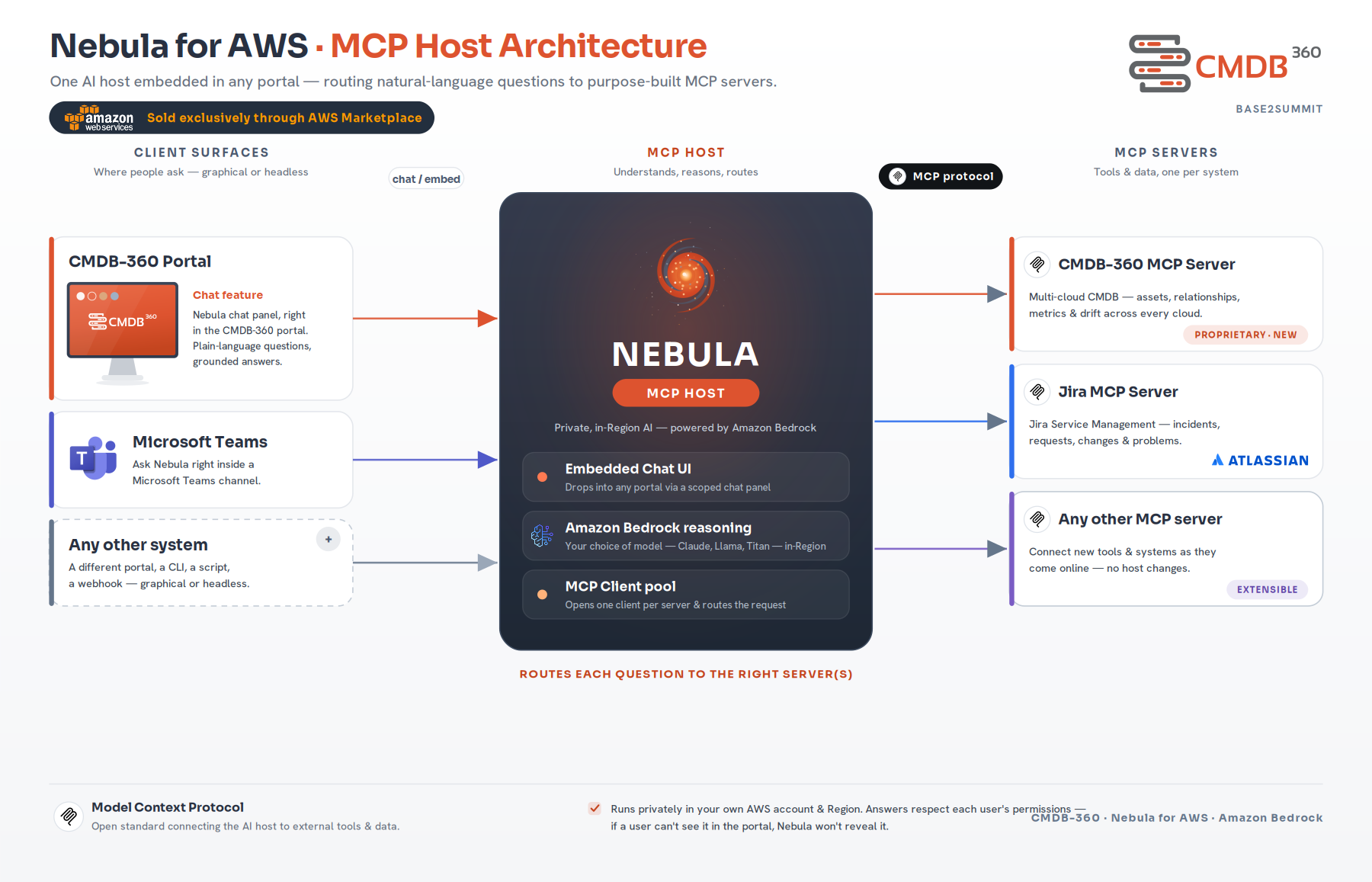 Nebula for AWS architecture: an engine powered by Amazon Bedrock, available on AWS Marketplace, that routes questions from the CMDB-360 portal, Microsoft Teams and other systems to the CMDB-360, Jira and other MCP servers.